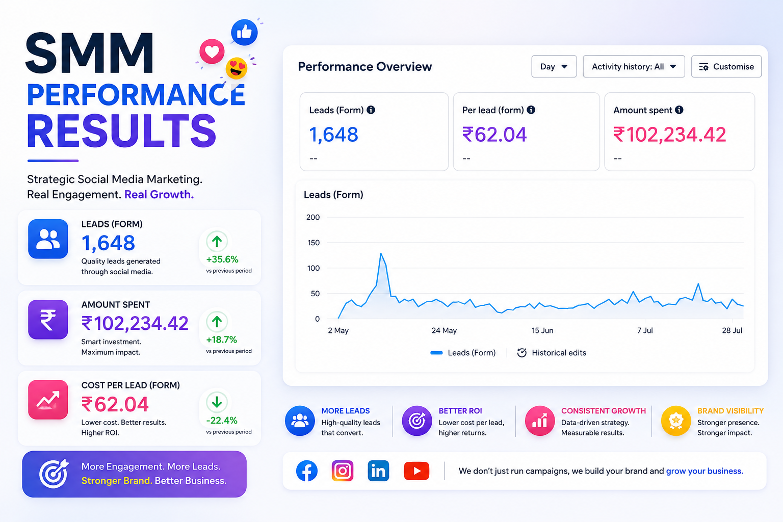 SMM Growth